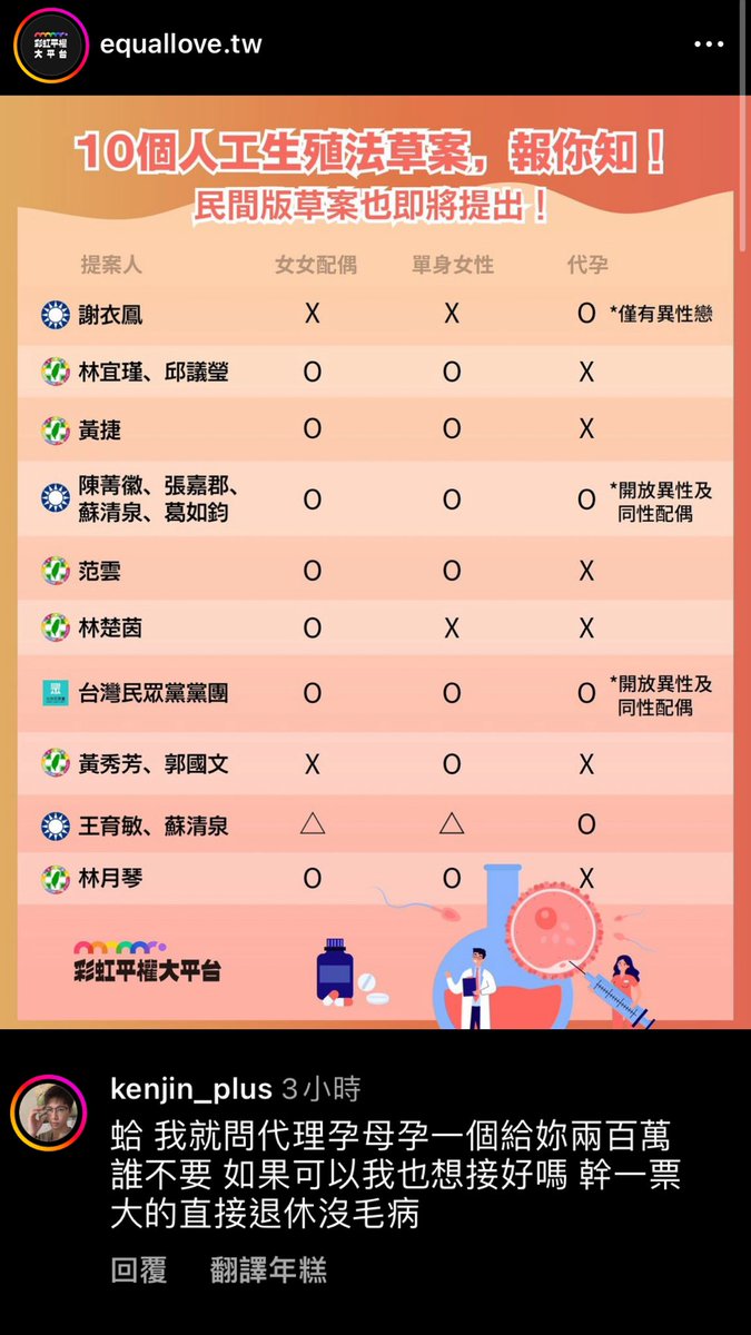 看完留言感到很噁心 一堆沒子宮的在哀怨為什麼民進黨不開放代孕，沒子宮的真的永遠可以在代孕議題站著說話不腰疼 還有這種開價一兩百萬就一副「我給你們女人爽賺」的口吻… 對那些人來說 女人不是人 而是一個會行走的子宮