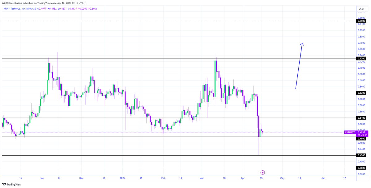 XRP Daily Technical Outlook: $XRP closed indecisively today but now it is teasing the $0.4800 support zone. I will be looking for a quick scalp opportunity tomorrow based on the intraday chart development 😈