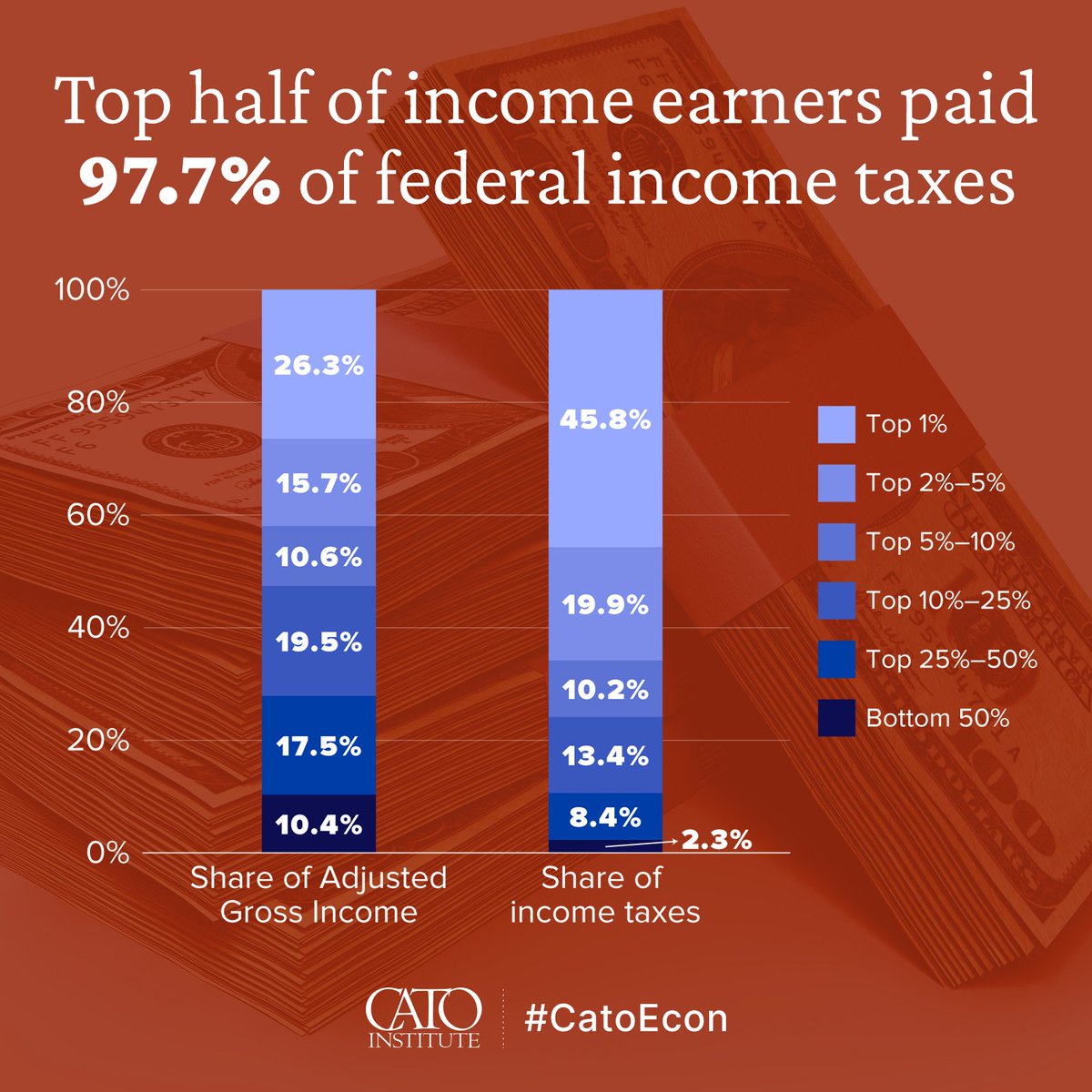 What exactly is their 'fair share'? Because they're paying way beyond their income. twitter.com/CatoInstitute/…
