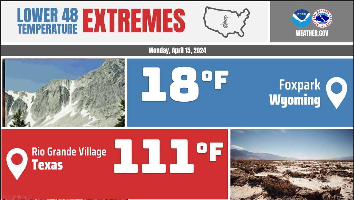 Monday April 15, 2024 Lower 48 U.S. extremes: 18F at Foxpark WY 111F at Rio Grande Village TX A 93F range