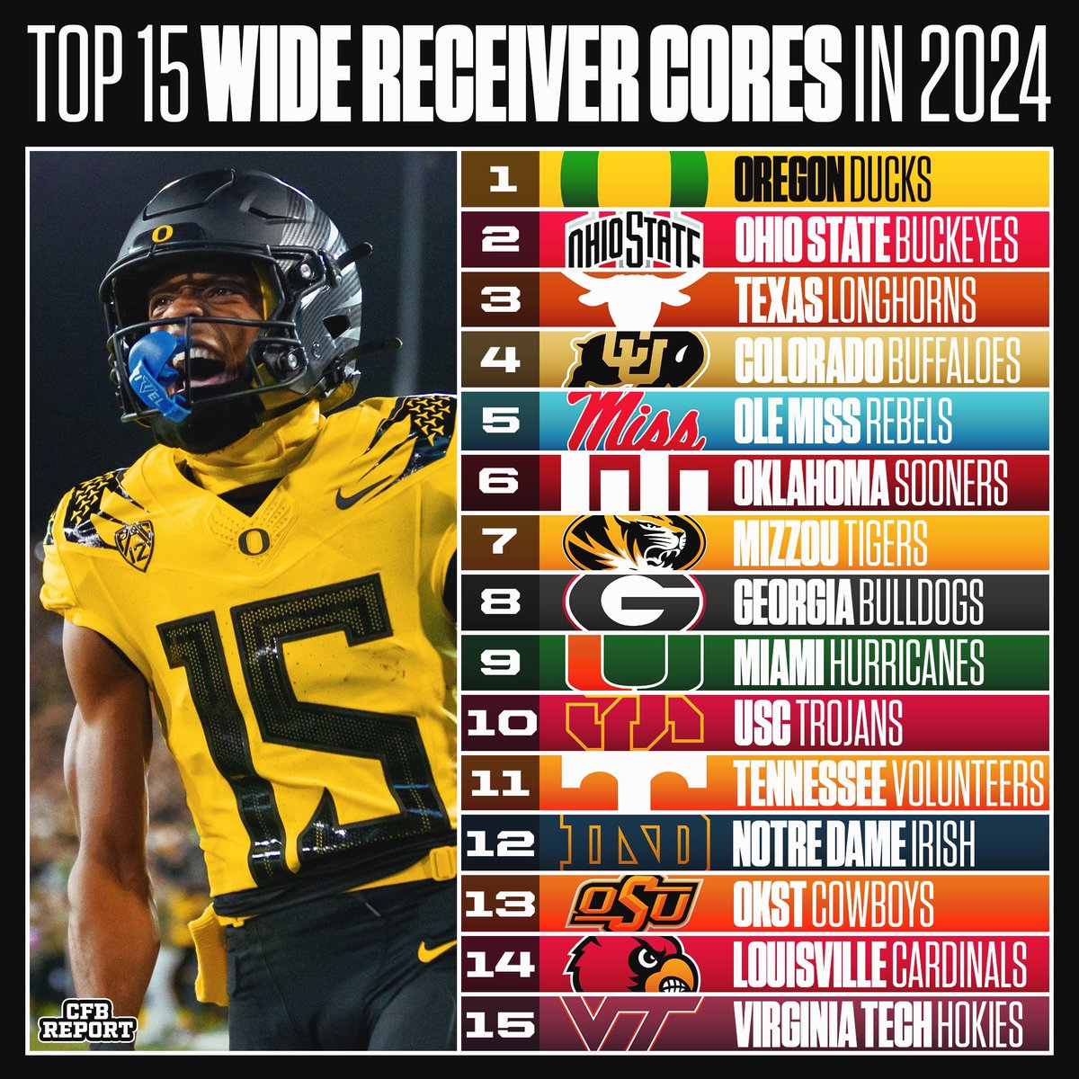 The Top 15 Wide Receiver Cores in College Football Next Season 🏈