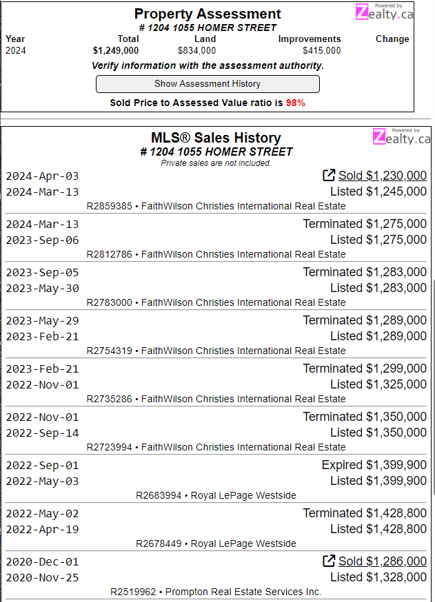 Renovated Yaletown condo flop

Sold $1.23M
Assessed $1.249M
Purchased Dec 2020 $1.286M

Est $79K loss after PTT and commissions

#VanRE