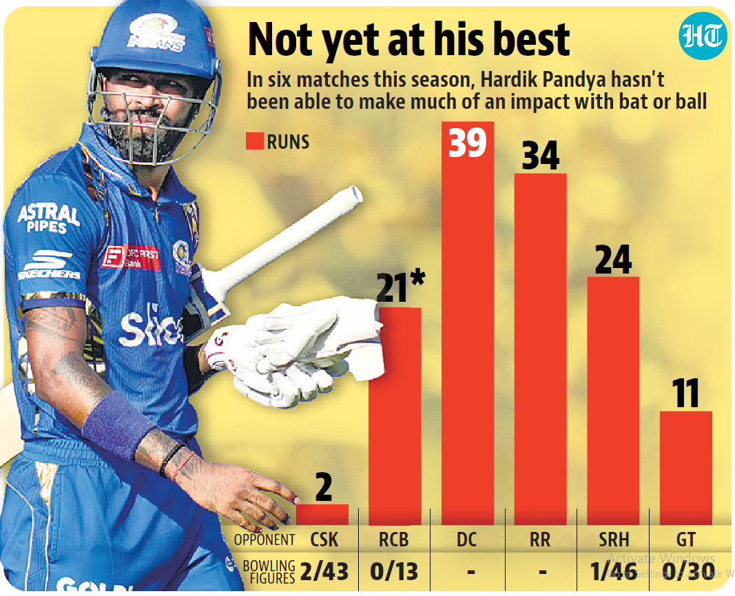 Hardik Pandya's homecoming hasn't been a bed of roses

hindustantimes.com/cricket/hardik…