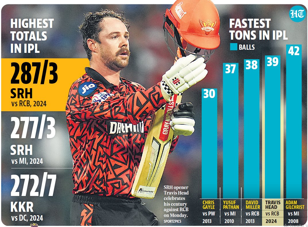 Where does Travis Head stand in the list of fastest centuries in the IPL?

hindustantimes.com/cricket/travis…