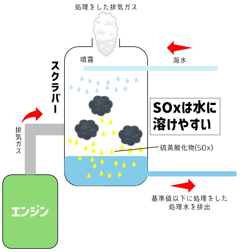 cajs_official's tweet photo. この宇宙船のような見た目の船のスクラバーは、船が出す排ガスをきれいにする装置で、硫黄酸化物(SOx)を取り除き空気を汚さないようにします👀
水を使うものと使わないものがあります🤗
#船 #CAJS #造船 #豆知識 #スクラバー
️ https://t.co/EwUPv8SSFg