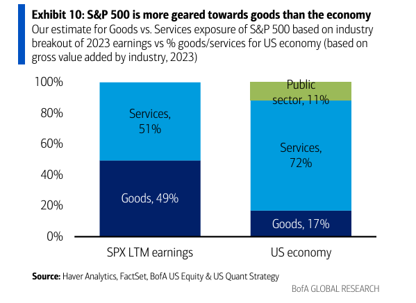 Goods account for 49% of corporate earnings but just 17% of US GDP