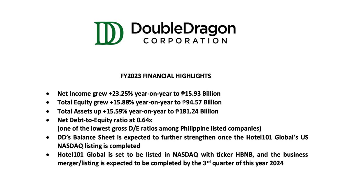 DoubleDragon Corp. of tycoons Edgar 'Injap' Sia II & Tony Tan Caktiong reports 2023 profit at +23.25% to P15.9B, revenues +75% to P24.74B.