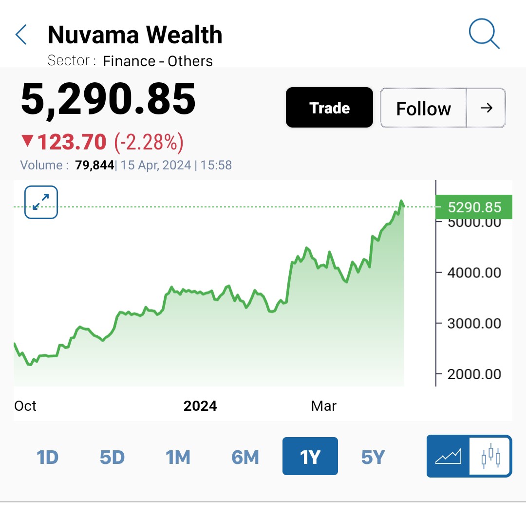 Let me explain wealth management by the example of Nuvama Nuvama demerged from Edelweiss in Sep'23, listed at 2500 fell to 2200 and in six months has delivered a return of more than 100%. Discl : Interested and holding. Not a reco.