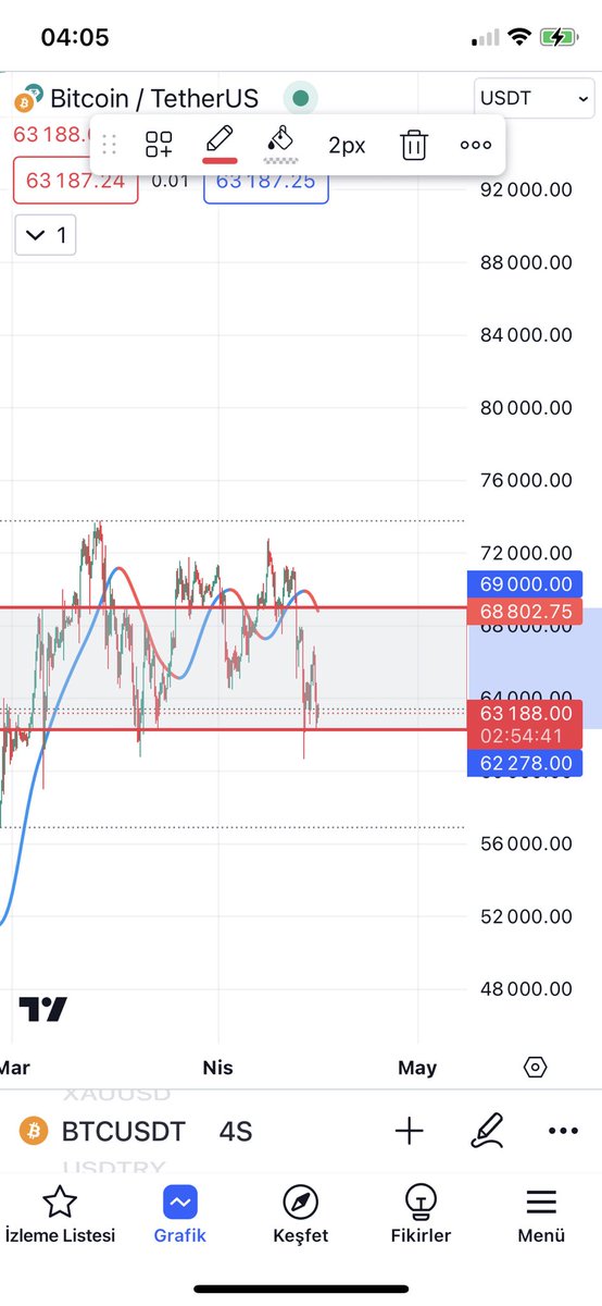 #BTC de Kasım 2021 deki tepenin haftalık son mumunun dip noktası olan 62278 seviyesi sürekli tepki alan yer olarak dikkat çekiyor. Bunun altında kapanış gelmedi şimdilik. Bu rakamı ilk etapta dikkate almakta fayda var. İşlem almadan duramayanlar için burası longların stop bölgesi