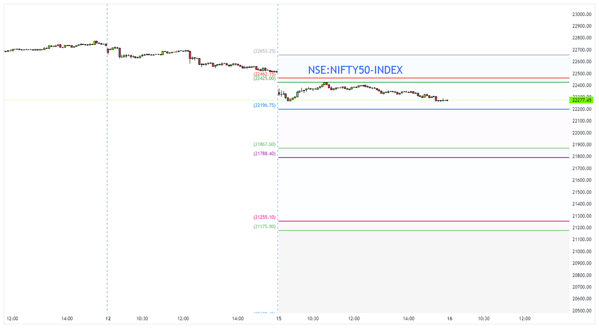 Intraday Support and Resistance for Nifty and BankNifty

#nifty50 #niftyOptions #BankNiftyOptions #stockmarketcrash #StockToWatch #StockMarketindia #DowJones #StockMarketindia #cnbcawaazno1 #DayTrading #MIvRCB #TradingView #TradingTips #TradingSignals #Nifty #banknifty #TCS #Infy