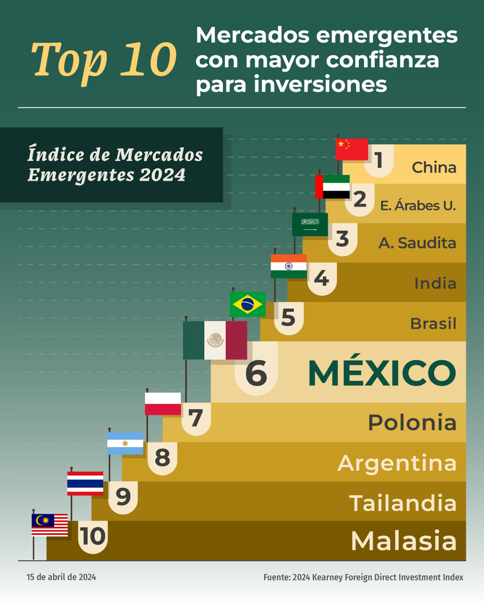 GobiernoMX's tweet photo. La confianza en México sigue creciendo.

En 2023, ocupamos la sexta posición en el índice de confianza para las inversiones extranjeras a nivel mundial en mercados emergentes, avanzamos 2 lugares con respecto al 2022.

En 5 años, han llegado más de 165 mil millones de dólares de inversiones y somos el principal destino para la relocalización de empresas en América Latina.