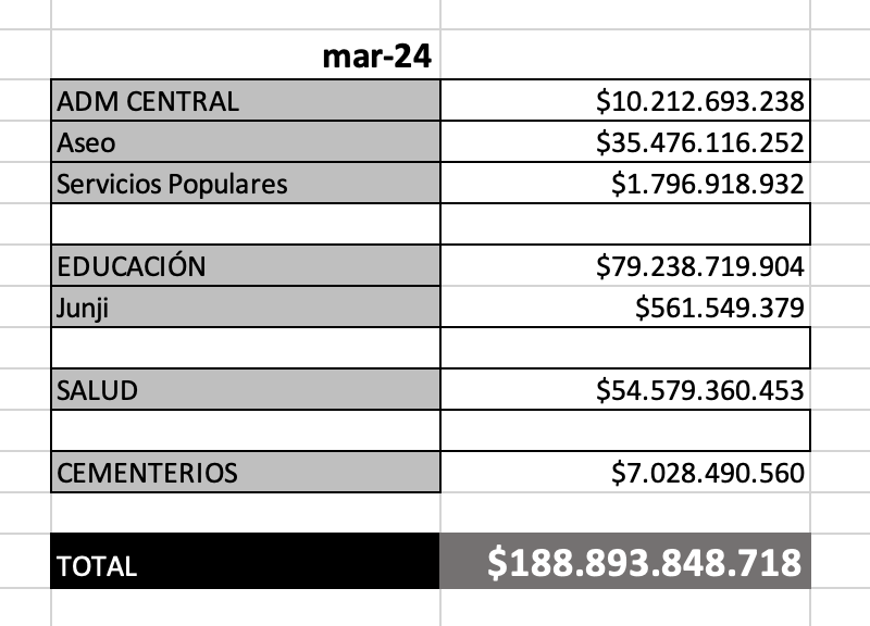 BorisKuleba's tweet photo. Les informo que en marzo 2024, la deuda de la Corporación Municipal de #Valparaíso, CORMUVAL (@cmvalparaiso) aumentó a:

💸 $188.893.848.718

(Ciento ochenta y ocho MIL millones de pesos)

#KulebaHazteCargo https://t.co/EE5LHGtKMK