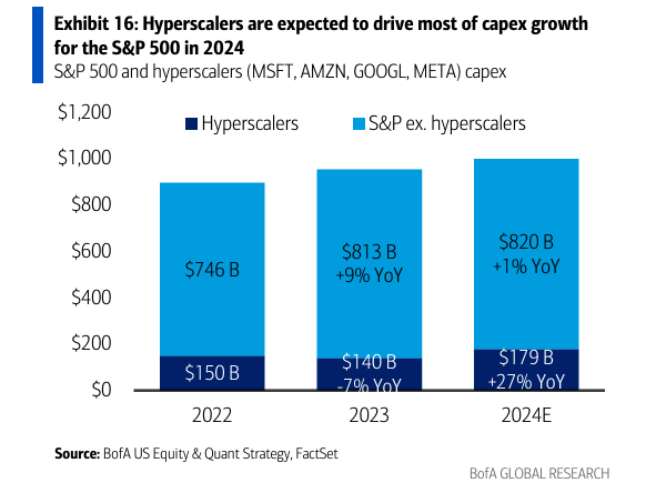 Hyperscalers (MSFT, AMZN, GOOGL, META) are expected to spend $180B on capex in 2024E, up 27% YoY. This $38B increase in capex represents nearly 80% of their expected increase in earnings – i.e., entering a reinvestment cycle (with little left for buyback growth).