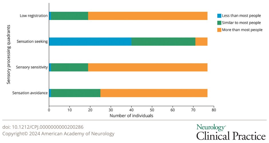 Study findings support the presence of sensory processing difficulties in patients with functional neurologic disorder (FND) & provide Class IV evidence for the efficacy of an outpatient, sensory-based occupational therapy intervention in this population: bit.ly/3UbL6sI