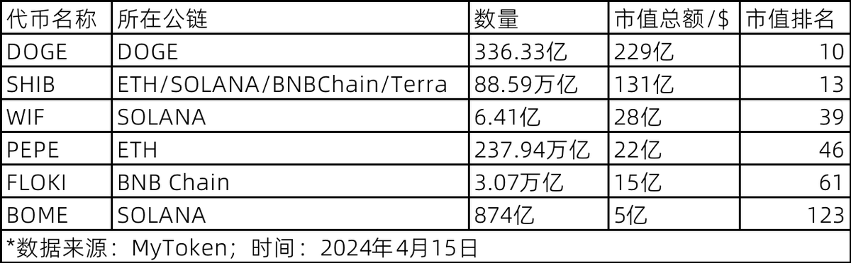 LongLongLongBTC's tweet photo. 【长文】为什么小丑币 $Clown 🤡将成为CKB/RGB++的龙头meme？

2019 年 8 月 31 日，电影《小丑》( JOKER )在第 76 届威尼斯影展首映，一举夺得最高荣誉金狮奖。小丑这一反派角色大放异彩，源自 DC 漫画的这一形象，迅速在全世界俘获大批观众的心。

从这一年开始，小丑在每一位读者心里，种下了一颗反权威、不服从的种子——对于不熟悉 DC 漫画的读者来说如此，对于早就通过漫画了解小丑的读者更是如此。小丑的形象，已经成为影视经典。

CKB 生态的当红炸子鸡 MEME $Clown 小丑币，就是小丑这一经典形象和和加密货币 MEME 流行趋势的结合，然后自然而然地生长出来了。

在这篇文章里，我们将梳理已有的知名 MEME 项目，同时根据公开信息分析 CKB 生态的新晋 MEME $Clown 。
一、MEME 为什么成功
MEME 币，或者叫模因币，是一种基于互联网文化的加密货币，通常与流行文化、Meme 或特定的主题联系在一起；往往是为了娱乐和讽刺而创建的，往往以迷因、热门事件、经典形象为主题。

MEME 币之祖，当属 $DOGE 狗狗币。2013 年，$DOGE 狗狗币作为嘲讽 BTC 的币种出现，最初主要用于打赏；直到 2021 年，全球首富马斯克开始公开喊单，$DOGE 狗狗币盛极一时，最高价格超过人民币 5 元。

之后，不同的链上出现过非常多流量巨大、显赫一时的 MEME 币，如 SHIB、AIDOGE、PEPE、WIF、BONK、BOME、SLERF……等等。

以下是市值排名前六的 MEME 币。其中，MEME 之祖 $DOGE 狗狗币排名前十，市值达到 229 亿美金，几乎超过其他所有 MEME 币的市值之和。

这些“成功”（我们就先用这个词）的 MEME 有什么共同点？或者说，哪些条件可以造就一个成功的MEME？

单单是从以上表格的基础信息，我们就可以发现三个特点
1.数量巨大、单价很低。百亿打底，百万亿也不稀奇。对于大部分普通人，甚至是币圈新用户而言，同样是一千块钱，买0.002个BTC，就不如 1 万个 $DOGE 狗狗币看着“有感觉”。
2.形象鲜明，以可爱动物为主，DOGE、SHIB、WIF、FLOKI 都是狗，PEPE 是青蛙
3.立足成熟公链，如 ETH、SOLANA、BNB CHAIN。这些公链有足量的用户、足量的资金，是支撑一个币种的硬性基础。
在这背后，还有个比较明显的隐含条件：引起情感共鸣，强共识，强社区

所以，有一些“红极一时”的 MEME，比如 Arbitrum 上的 AIDOGE、SOLANA 上的 BONK、IQ50 等，借助大规模用户空投获得流量，不过之后并没有很好的持续下来。

二、小丑币：小丑何许人也？

小丑币 $Clown 的缘起，本身就非常 MEME。

在 X 上关于 CKB 和 RGB++ 的一次讨论中，CKB 联合创始人、Cell Studio CEO、JoyID 创始人 Cipher 做了一个简短声明，表示自己跟某项目没有关系。一位用户评论道 #你寄吧谁啊 。

这段对话被截图并广泛传播，有好事者迅速发起一个 MEME 币项目，就叫小丑🤡 $Clown ，口号就是 #你寄吧谁啊 。

#你寄吧谁啊 这一口号背后按照的反权威、不服从，以及推特运营中的特立独行的言论，迅速俘获了广大群众的内心。据悉，在不到 2 天的时间里，这个项目就募集了超过 1500 万枚 CKB 币，超过 1000 万枚的目标额度，当时的市值超过 50 万美金。

我们对于小丑币 $Clown 的分析，就从预售开始。

按照小丑项目推特的说明，总量是10101100000000000  $Clown ，也就是 1×10^16 枚。预售总额是 1000 万 CKB，也就是 10^7 CKB，所以小丑币的预售价是 1 x 10^9 $Clown=1 $CKB。

着急交易的朋友，在交易所上线的 4 月 13 号当天发现，小丑币的开盘价格最低是 1 x 10^8 $Clown=1 $CKB——也就是 10 倍的预售价格。

十倍价格开盘，并不稀奇。而稍微思考，就能发现，丑哥（小丑这个MEME 背后的任务）是精通 MEME 之道、精通 CKB 的。

-CKB 的精度跟 BTC 一样。其小数点精度是8位，1×10^(-8) CKB。最小的颗粒度是1聪（satoshi），1个BTC等于1亿聪。也就是说，精度高于小数点之后 8 位的 CKB 数量是无意义的。这就意味着，$Clown 要开盘交易的话，最低价格只能是1×10^(-8) CKB。这是预售价格的 10 倍。
-同时，最低价格已经被锁死，这也就意味着， $Clown 的最低市值已经被锁死，也就是十倍预售资产——一亿 CKB。

他的经济模型设置，跟之前的都不太一样。一亿 CKB 的硬底，这是整个加密货币历史上第一次技术硬底，也很可能成为后续 MEME 类加密货币的标配——而这一切，始于 CKB 生态。这是 CKB 社区的好事儿。

与之类似的，还有另外一个十分成功的 MEME 币，$SLERF  树懒。$SLERF 项目 50% 的代币和募集到的 50%  的 SOL 添加为 LP，创始人手误将 LP 销毁。这也就实际上造成了 $SLERF 代币的最低价格是被锁死的。一定程度上，正是因为这个原因，杜绝了开始阶段的 PVP，大家才愿意参与 $SLERF 流通和社区建设。

我们根据小丑 @clown_rgbpp 官方推特的内容，梳理了事件的关键时间节点

4 月 8 号在推特宣布开始、4 月 11 号 0 点预售结束、4 月 11 号 12 点开始退币、4 月 13 号 20 点交易平台上线……在 CKB 生态基础设施不够完善的情况下，可以说，小丑确实是全栈技术达人，以一己之力搞定了一个项目的产研雏形。

当然，这里面一定有批评的声音，毕竟第一版做的太烂了：移动端有适配问题，手机横屏才能正常显示；转账未到账问题；网站链接 JoyID 有问题……诸如此类。

CKB 生态的发展需要时间；现在的形式，尤其是去年以来比特币二层的火爆、近期香港峰会 RGB++ 的热带你等等，都在加速问题暴露和生态完善的过程。根据 @Francis_404 的介绍，一个是之前ckb没有这么大量，这么多的开发者；另一方面大家理解ckb和在ckb上开发也需要一些学习和理解，现在我们也在做一些工具方便大家开发，减少大家的学习成本。

在《你寄吧谁啊，🤡哥谭小丑一号》群里，用户Vcuto建议大家多些包容和支持，他表示，一个菜的人都可以有这个待遇，那技术大神更愿意来开发，我一直看成“千金买马骨”的故事，更何况寄吧哥不菜。

千金买马骨，是个好例子。

在 4 月 14 日，也就是交易所上线第二天，小丑公开招募开发者，以 Twitter+Github PR 的协作方式改进相关产品。这算是再次向前迈出了一大步。

小丑起源于 CKB 社区，它的发展也离不开 CKB 社区。通过这样的方式，隐居幕后的小丑本人和 CKB 社区有了更多联合，对于双方，以及用户，都是好事儿。

三、加密运动和比特币的精神
为什么小丑这个 meme 可以火起来？为什么大家愿意跟小丑互动、自发为其宣称？

最直接的原因，我认为是，小丑契合大家心中深藏已久的角色，戳中的大家的内心，让大家深度共鸣。

而在这背后，反权威是小丑精神的本质内核。

清华大学副教授胡翌霖@epr510 就表示，加密运动的基本精神就是反权威，所谓punk精神也差不多，「你寄吧谁啊」也算是回归初心了，希望小丑们坚持这个态度。

反权威，不是为了反而反；是敢于质疑，是不忙从，是独立思考。“跟风”式的反权威，也是不可取的。

作为一名社区新人，我觉得，长期坚守比特币生态的 CKB 社区，对此是有深刻理解和坚持的。

在前面，我们提到过一些大众认为“成功”的 meme 币，也分析了 MEME 需要的条件。总体来看，， $Clown 完全有实力成为 CKB 生态的第一 MEME。

《小丑》成为全球影视第一部票房超过10亿美元的R级电影；
期待小丑🤡 $Clown  早日成为 CKB 生态的 MEME 龙头。