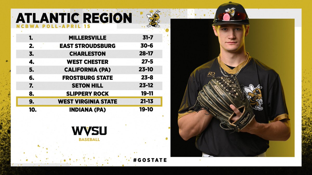 wvsuathletics's tweet photo. ⚾️ | State remains in 9️⃣th place in this week's NCBWA Atlantic Region rankings!

#GoSTATE 🐝 https://t.co/SynIlA3mxv