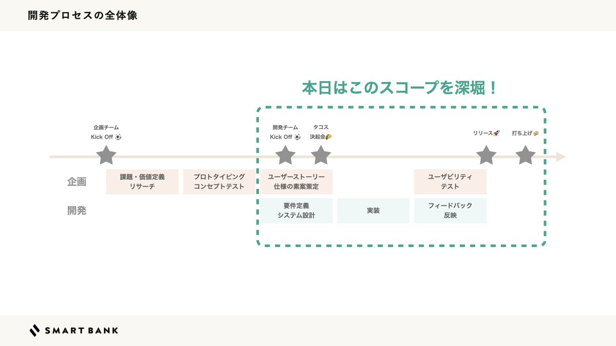jouykw's tweet photo. 今週木曜日 2024/04/18 19:00- 
#B43_techtalk 
で自分がお話しするLTその３『スマートバンクの開発風景』の内容をチラ見せ！

様々な職種が一丸となって楽しく開発している風景が伝わるトークにできればと思いますので、ぜひお気軽にお申し込みください！

https://t.co/S3V4NKAjhB https://t.co/iCgU1PSbSS