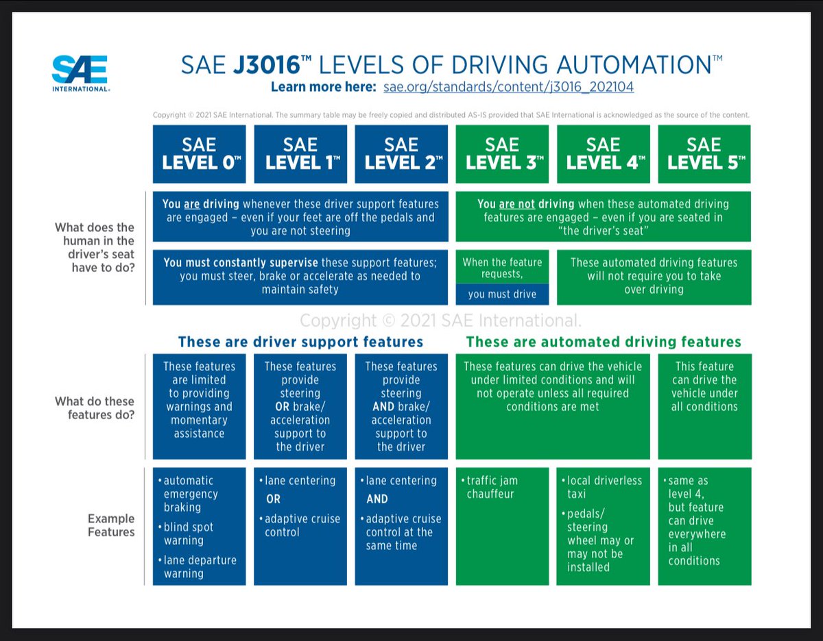 Let’s address the narrative that Tesla will need LiDAR for regulatory approval or there is a specific number of miles to disengagement that they will need to demonstrate (and claims that Tesla is somehow skirting the laws by not reporting the data others have to report). The…