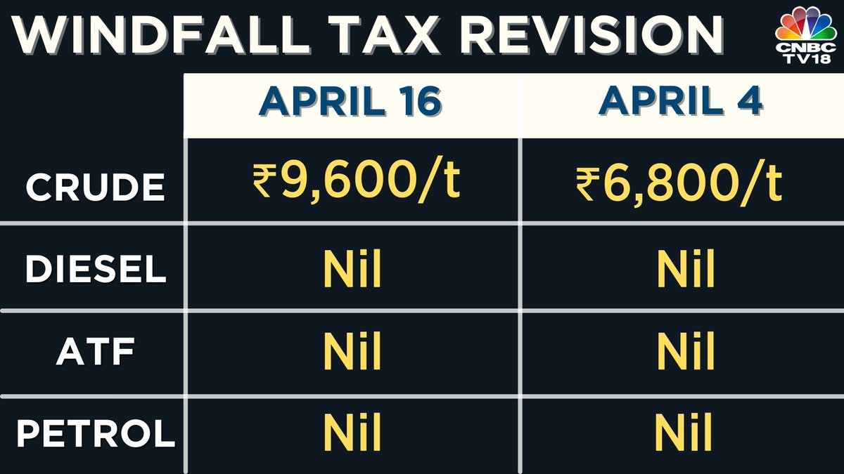 #WindfallTax on petroleum crude hiked to ₹9,600/tonne from ₹6,800/tonne w.e.f April 16, 2023