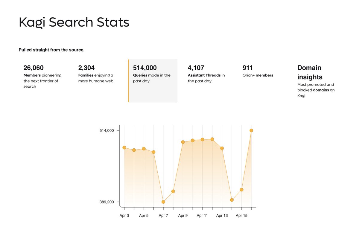 For the first time ever, Kagi serves half a million queries in a day. kagi.com/stats