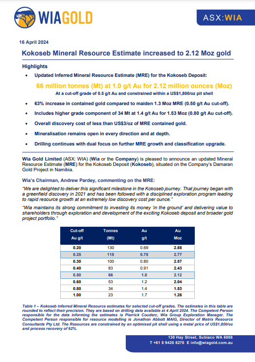 WIA_Gold's tweet photo. Kokoseb Mineral Resource Estimate now stands at 2.12 Moz gold, with a 63% increase in contained #gold compared to the maiden estimate. Drilling continues as we target further growth and classification upgrade.

Read more here https://t.co/gIpJJVOVA8

$WIA #gold #mining https://t.co/1447venSEf
