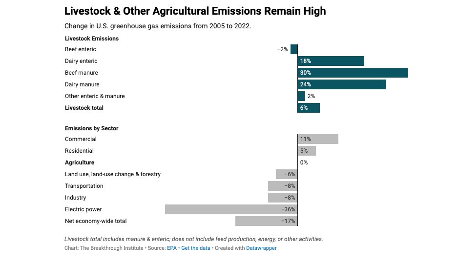 New EPA numbers on greenhouse gas emissions. Same old story. Major new initiatives and changes, especially in livestock production, are needed to make food & farming close to low-carbon. thebreakthrough.org/issues/food-ag…