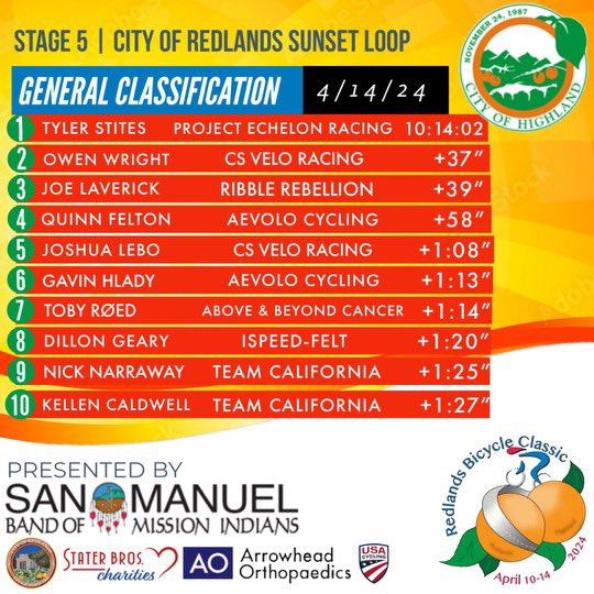 Pro Men’s final top 10 on GC 💥💥 Tyler Stites scored a hat trick for @proj_echelon 🥇 Congratulations to all the riders who competed in the 38th edition of the #RedlandsClassic 👏👏 @sanmanuelband