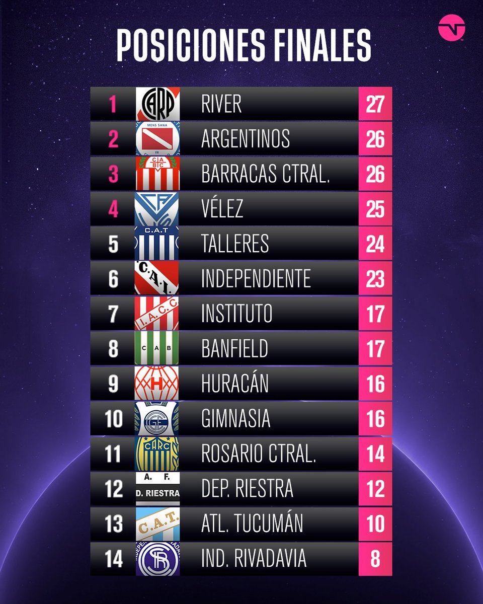 📊🏆 Así quedó la TABLA FINAL de la Zona A de esta Copa de la Liga Profesional: ⚪🔴 River, gracias al empate de Argentinos, terminó PUNTERO con 27 unidades. ❌ Talleres e Independiente quedaron ELIMINADOS tras el triunfo de Vélez.