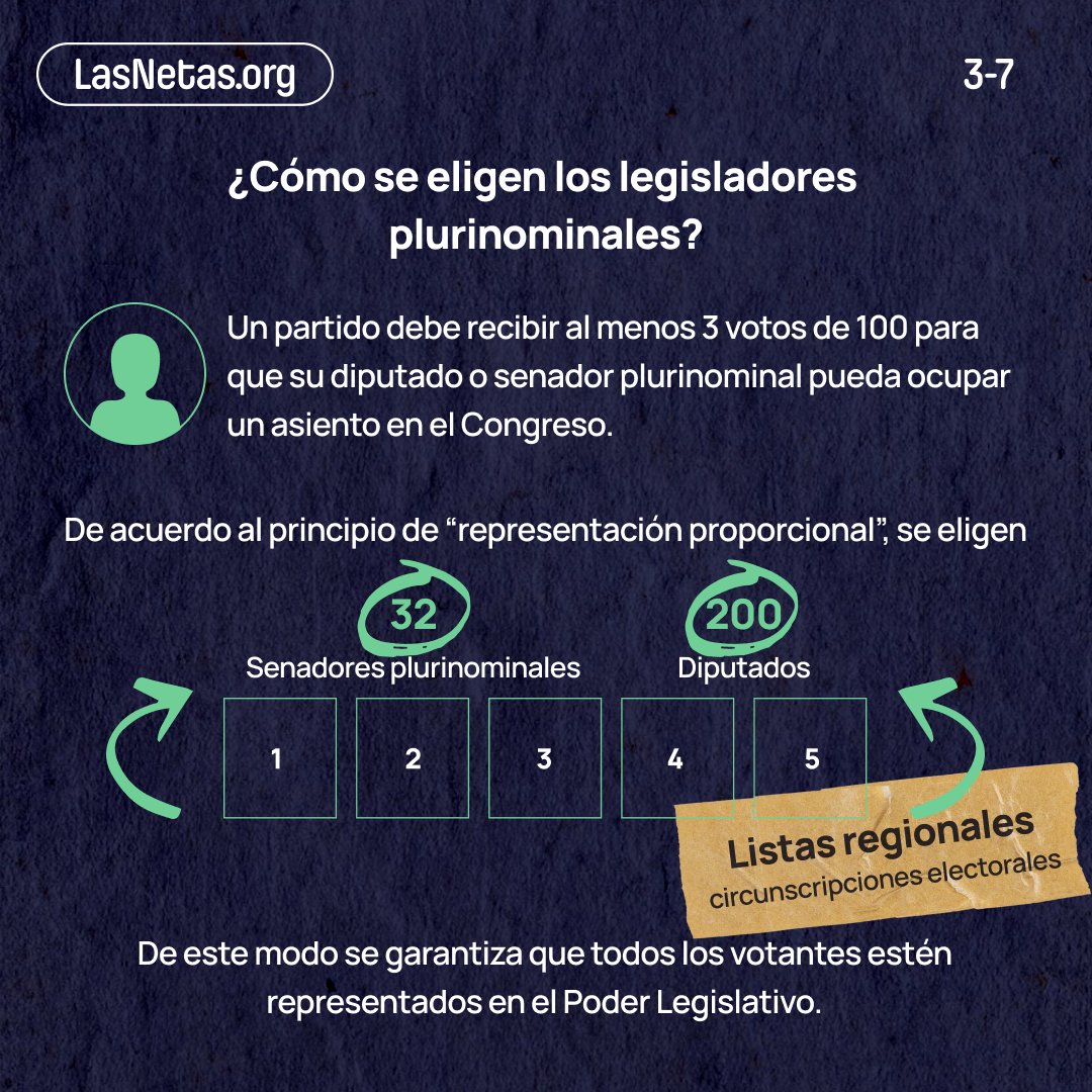 lasnetasorg's tweet photo. 🧐 No puedes votar por ellos, pero sí los eliges... ¿Cómo? te decimos quiénes son las y los #plurinominales, aquéllas diputaciones y senadurías que representan las minorías en las Cámaras 🗳️ #Elecciones2024MX #LasNetas #Diputados #Senadores https://t.co/JeAlqnxa19