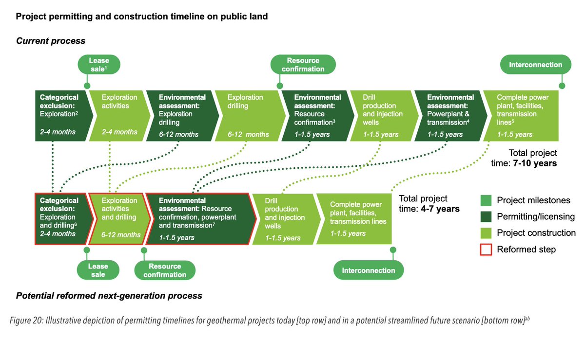LETS GOO!!! 🚨🚨🚨 BLM adopts categorical exclusion for geothermal exploration drilling!!! This will let geothermal companies avoid multiple NEPA reviews. Some quick first reactions: 🧵