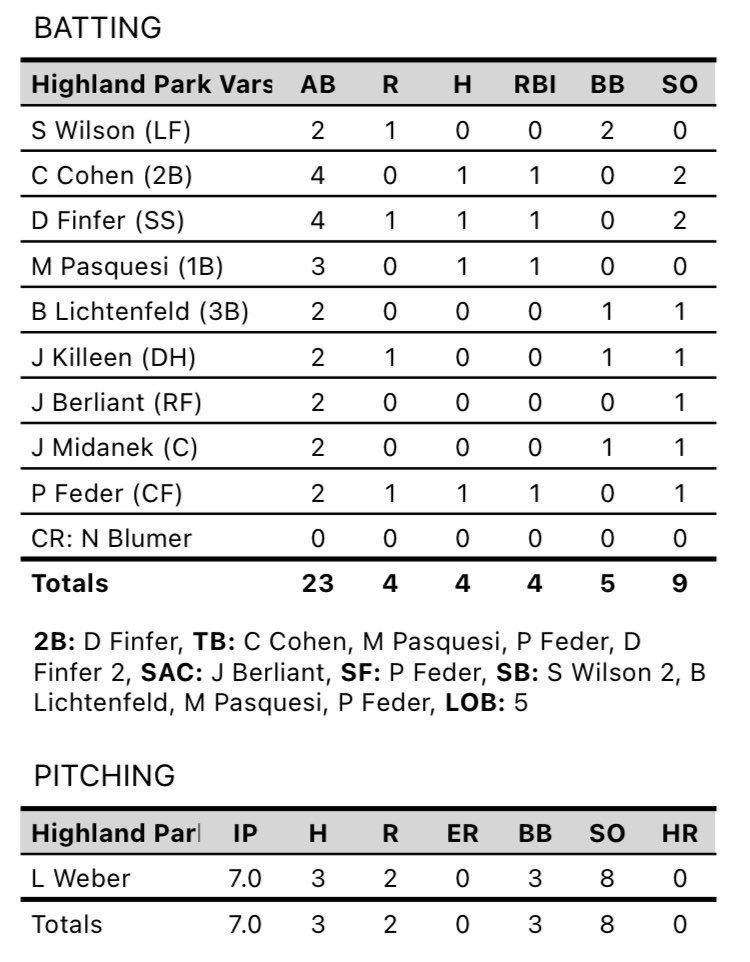 In a CSL crossover matchup the Giants (11-6) defeat GBS  4-2.