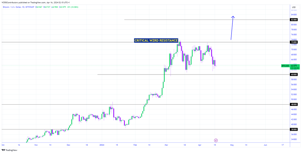 BTC Daily Technical Outlook: $BTC closed bearish but is still trading above the $60,000 Daily range area. We need more healthy candles to get the next lead from here. It has room on either side. My focus will be on the intraday chart to get a scalp opportunity 🤔