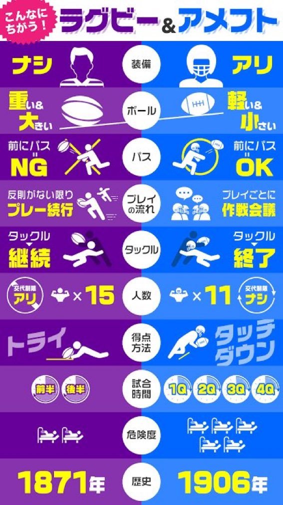 Yosh_10's tweet photo. よく間違われるラグビーとアメフトの違い。
絵文字も、ラグビー🏉アメフト🏈です。 https://t.co/gA0QflQzft