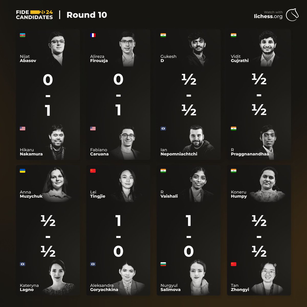 Results for Round 10 of the #FIDECandidates: Nakamura and Caruana won, tied with Praggnanandhaa, 0.5 points behind the leaders Gukesh and Nepomniachtchi. Lei continued her run and Vaishali ended her losing streak! Open: lichess.org/broadcast/fide… Women: lichess.org/broadcast/fide…