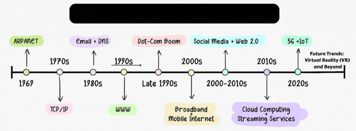 I found this timeline on linkedin. Cloud computing was a vision at one point 😀 they are predicting VR (XR) for future 

#Aircoins AR was created in 2018 and still ready for the future 🦸‍♂️