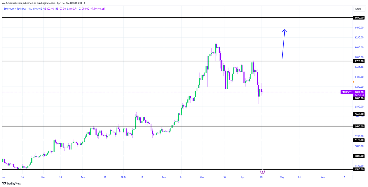 ETH Daily Technical Outlook: $ETH closed bearish and is now trading very close to the $3,000 support area. I expect to get a volatile day tomorrow and will look to get a quick scalp from its intraday chart formation 👀