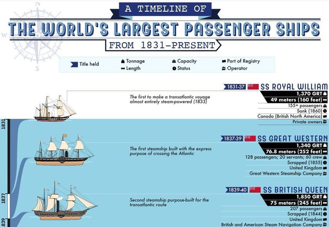 Pictured: The world’s biggest passenger ships from 1831 to now wef.ch/3q5Rcug #CruiseShips #ShippingIndustry
rt @wef
