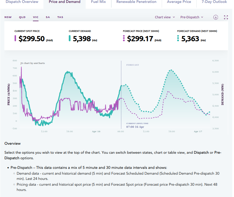 Morning peak energy consumption and not a wind or solar MW in sight. Turbines actually drawing more off the grid at the moment to stay excited & warm. & @LilyDAmbrosioMP can't build enough battery capacity to cover the necessary capacity for the Autumn wind lull and shorter sun