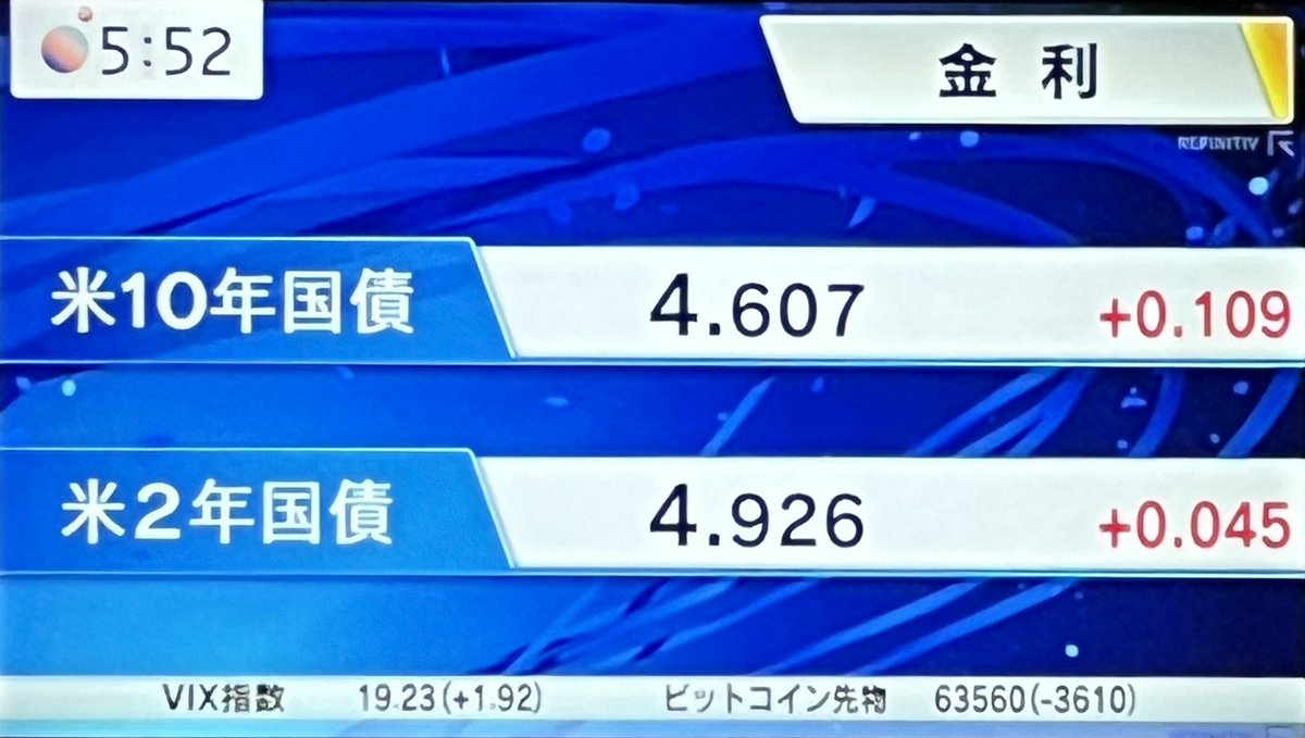 ♢♦︎🇺🇸金利 

🇺🇸国債  10年債   
🇺🇸国債    2年債

#アリス #モーサテ