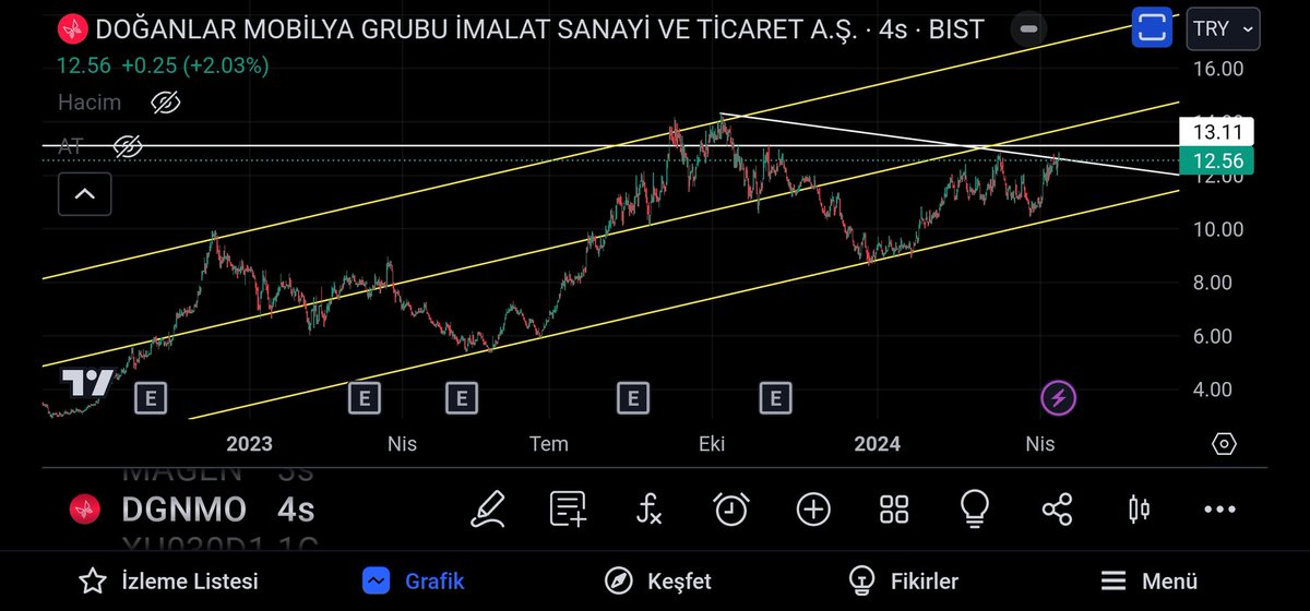 #Dgnmo 4s.
13.11 üzerinde kalıcık lazım yukarı yönlü hızlanması için. Fibo destek dirençleri takip!