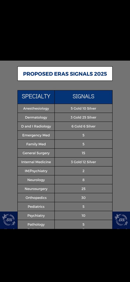 Proposed ERAS Signals 2025:
Increase in the no of Signals Overall 
#IMG #Match2024 #Match2025 #insidethematch #ecfmg #unmatchedmd #MedTwitter #MedEd
credit - Dr Khan.