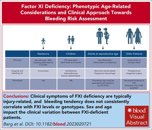 Factor XI deficiency: phenotypic age-related considerations and clinical approach towards bleeding risk assessment ow.ly/qUzB50Rer3Y #FactorXI #reviewseries #thrombosisandhemostasis