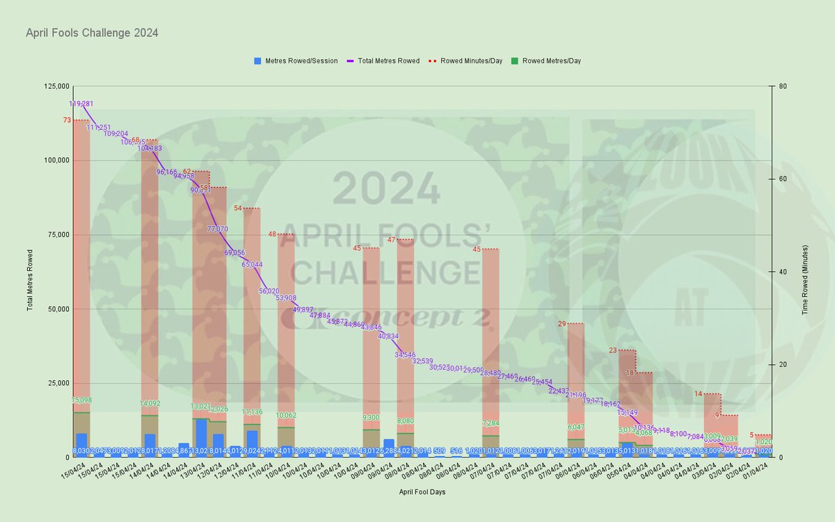 lookatbowen's tweet image. I completed my second April Fools&apos; Challenge. It was a good 15 days of rowing, and now I am looking forward to taking a break. The Concept2 rocks though. #c2challenge #concept