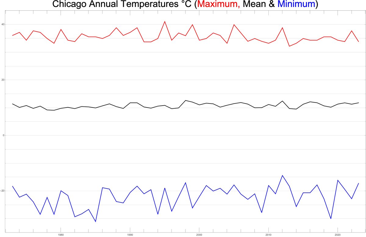 There has been no Chicago warming since Mrs O’Leary’s cow kicked over that lantern. Using NOAA/NWS data, I graphed annual temps in Chicago (KORD) from 1972 to 2023. Plus, rising CO2 is fertilizer & greens the planet. 10.1016/j.gecco.2023.e02791 Climate hysteria is unwarranted.