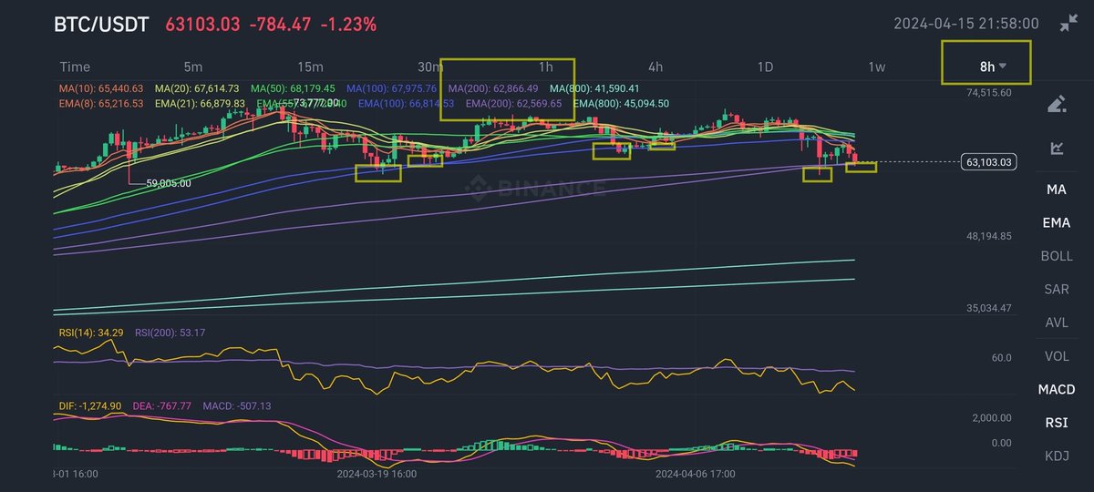 #BTC #BTCUSDT 8H timeframe NEXT MOVE 📉📈 UPDATE 🚨: As suggested nearly two days ago, the 8H 200 EMA & MA #MovingAverages support has been retested. Potential for a bounce now, but beware of any final #StopHunts of lower timeframes. Bounce is not guaranteed.