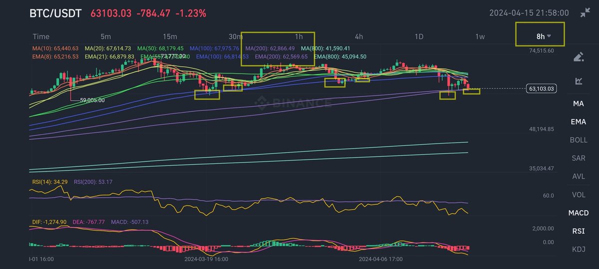 cyberspace2140's tweet photo. #BTC #BTCUSDT 8H timeframe NEXT MOVE ππ UPDATE π¨: As suggested nearly two days ago, the 8H 200 EMA & MA #MovingAverages support has been retested. Potential for a bounce now, but beware of any final #StopHunts of lower timeframes. Bounce is not guaranteed. https://t.co/gBXI3OW3I5