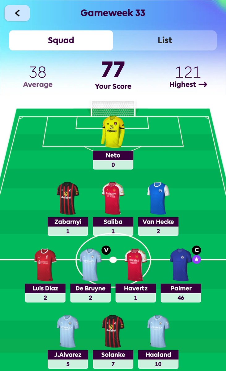 About time i had some luck on this game completely forgot about the deadline and i would've changed captain to haaland if i hadn't forgotten 😂😂😂 #FPL