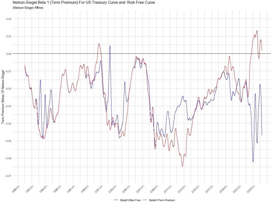 Nelson Siegal yield curve model really a glorified 3 factor regression.
three 'betas' - 0 longest rate, 01  term premium to back from final rate to short rate  , an 02 is the curvature.
this is beta 01 for US Treasurys and the Risk Free curve.