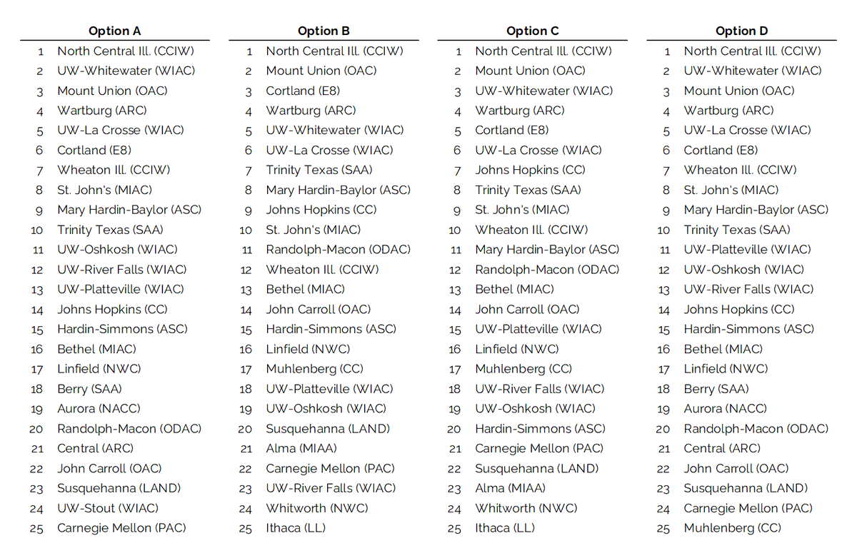 LogHanRatings's tweet photo. Which of these preseason 2024 #d3fb Top 25 lists do you like best?

Poll in next tweet. https://t.co/nZesOBIbK7