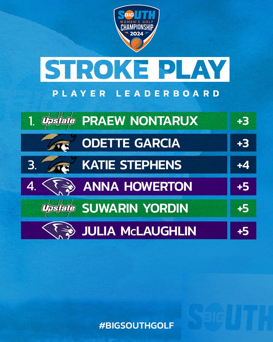 𝗥𝗢𝗨𝗡𝗗 𝟮 ✅ Check out our leaderboards following the second round of stroke play at the Big South Women's Golf Championship! ⛳️🏆 #BigSouthGolf